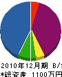 中武塗装 貸借対照表 2010年12月期