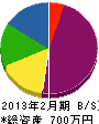 佐藤重機建設 貸借対照表 2013年2月期