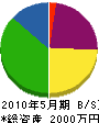 橋本工業 貸借対照表 2010年5月期
