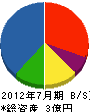 渡辺電機水道 貸借対照表 2012年7月期