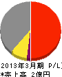 日本燃設 損益計算書 2013年3月期