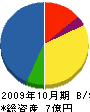 上山建設 貸借対照表 2009年10月期