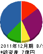 大阪共立 貸借対照表 2011年12月期
