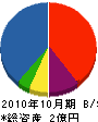 フジホーム 貸借対照表 2010年10月期 フジホーム 貸借対照表 2010年10月期