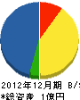 長浜工務店 貸借対照表 2012年12月期