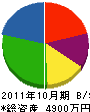 原田設備工業 貸借対照表 2011年10月期
