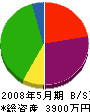 堂本工務店 貸借対照表 2008年5月期