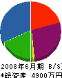 寿功建設 貸借対照表 2008年6月期