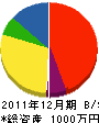 長府・中村畳店 貸借対照表 2011年12月期