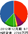 筑波興業 貸借対照表 2012年12月期
