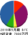 佐藤建設工業所 貸借対照表 2010年5月期