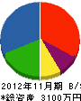 東野設備 貸借対照表 2012年11月期