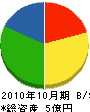 岡田組 貸借対照表 2010年10月期