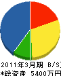 逢坂建設 貸借対照表 2011年3月期