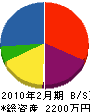 片桐配管工業 貸借対照表 2010年2月期