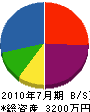 マルカズ太田土建 貸借対照表 2010年7月期