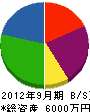 藤嶋建設 貸借対照表 2012年9月期