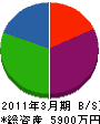 稲葉工業 貸借対照表 2011年3月期