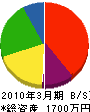 鋼昌渡辺建設工業 貸借対照表 2010年3月期