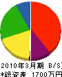 鋼昌渡辺建設工業 貸借対照表 2010年3月期 鋼昌渡辺建設工業 貸借対照表 2010年3月期