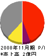 釜谷サービス 損益計算書 2008年11月期
