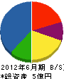 神戸建設 貸借対照表 2012年6月期
