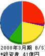 甲府明電舎 貸借対照表 2008年3月期