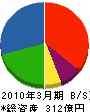 吉田産業 貸借対照表 2010年3月期