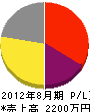 大須賀造園 損益計算書 2012年8月期