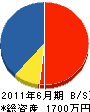 依田工務所 貸借対照表 2011年6月期