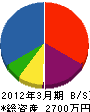 植幸田中造園 貸借対照表 2012年3月期