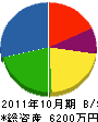 香南園 貸借対照表 2011年10月期