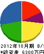 香南園 貸借対照表 2012年10月期