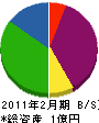 平尾電工 貸借対照表 2011年2月期