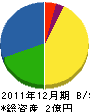 前田工業 貸借対照表 2011年12月期