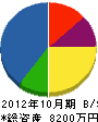 倉澤建設 貸借対照表 2012年10月期