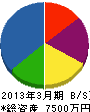 小平自動車運輸 貸借対照表 2013年3月期