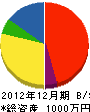 長府・中村畳店 貸借対照表 2012年12月期