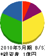 小笠原建設興業 貸借対照表 2010年5月期