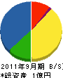 セキュリティハウス大阪・さんとも 貸借対照表 2011年9月期