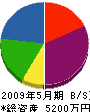 吉田防災設備 貸借対照表 2009年5月期