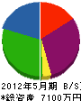山川建設 貸借対照表 2012年5月期