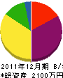 佐藤建設 貸借対照表 2011年12月期