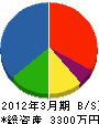 山田電気 貸借対照表 2012年3月期