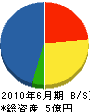 川本建設工業 貸借対照表 2010年6月期