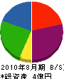内田工務店 貸借対照表 2010年8月期
