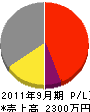 日本設備管理事務所 損益計算書 2011年9月期