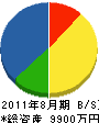 上田良建設 貸借対照表 2011年8月期