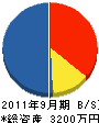 冨永建設 貸借対照表 2011年9月期
