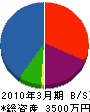 ラガー建設 貸借対照表 2010年3月期